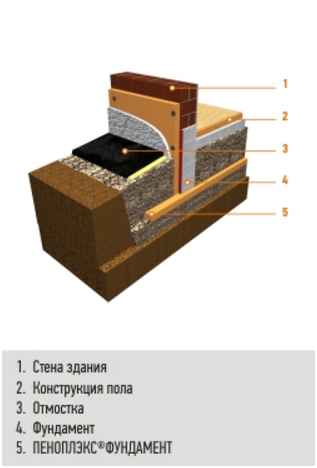 Фундамент с переменным отоплением дома утепленный плитами пеноплекс фундамент