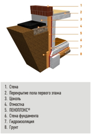 Фундамент с цокольным этажом утепленный плитами Пеноплекс фундамент