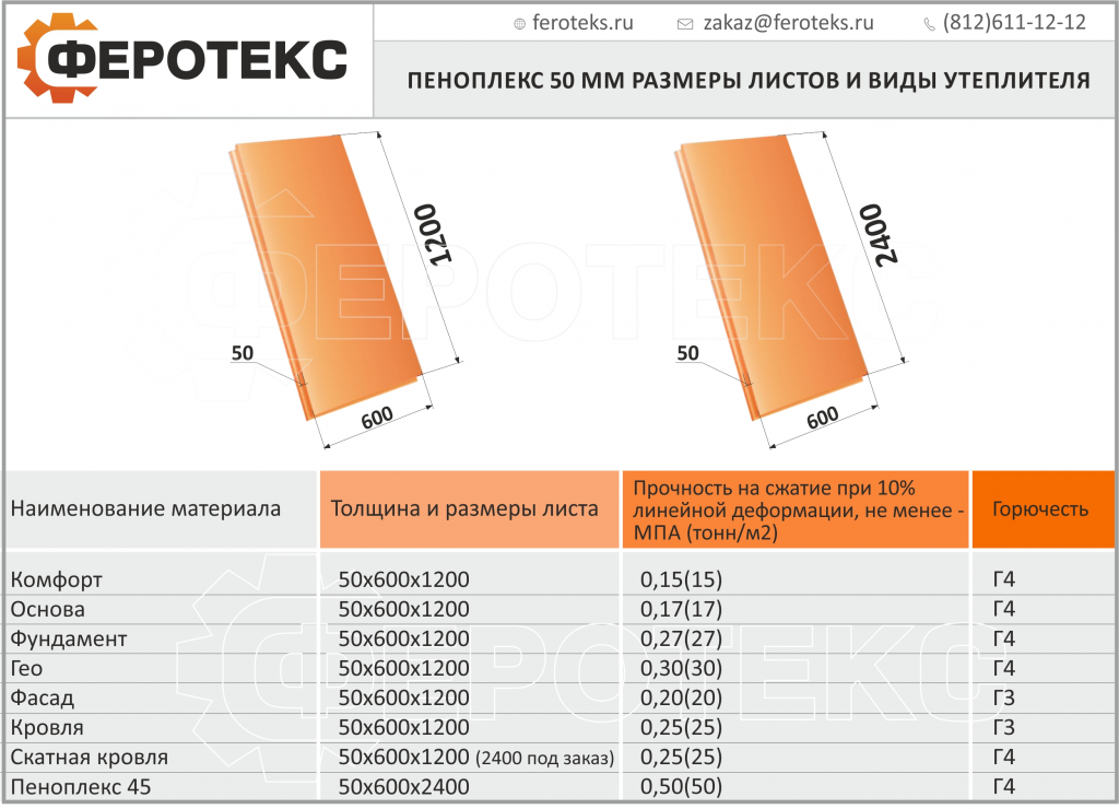 Цены на утеплитель пеноплекс 50 мм таблица с толщиной и типами