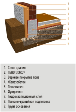 Пол первого этажа с подготовкой ЖБ плиты утепленной пеноплекс фундамент