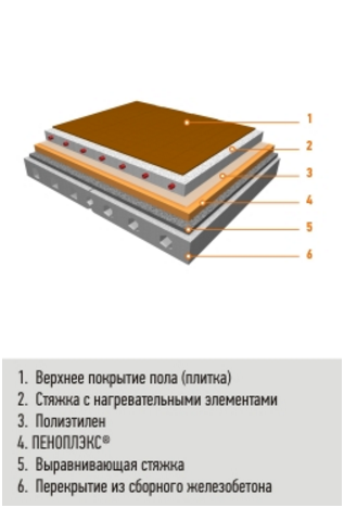 ЖБ перекрытие утепленное плитами Пеноплекс Фундамент