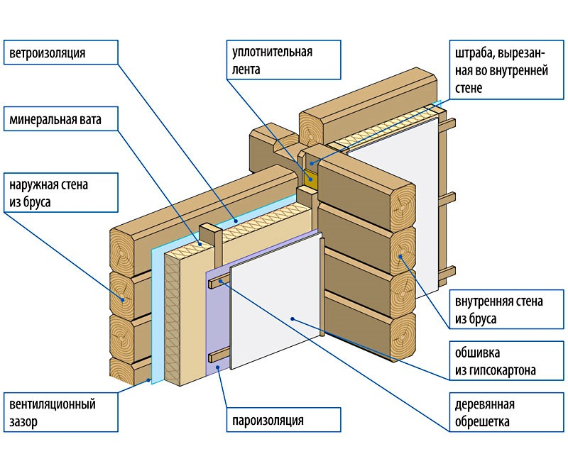 Пароизоляция для стен деревянного дома | Описание | Выбор и установка